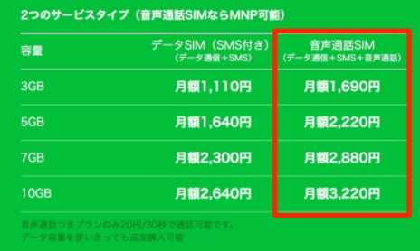 LINE MOBILEの毎月のデータ使用量と料金